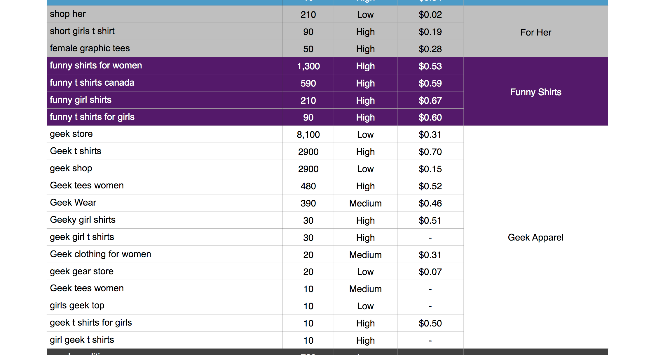 seo-keyword-ad-grouping-based-on-user-search-intent-and-product-or-service-description-relevance-for-ranking